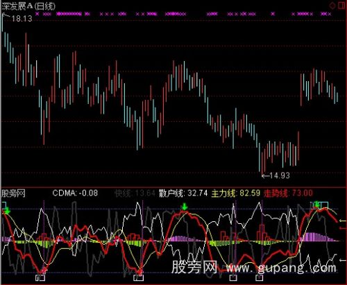 通达信主力线与散户线趋势比指标公式