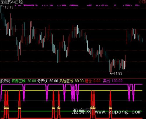 通达信底部建仓风险卖出强弱分明指标公式