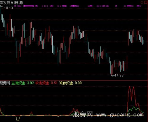 通达信价值138万的专捕大资金启动位指标公式