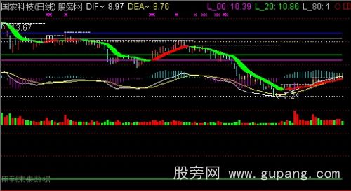 通达信炒股主图指标公式