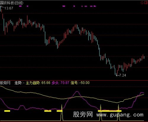 通达信专攻吃定主力趋势指标公式