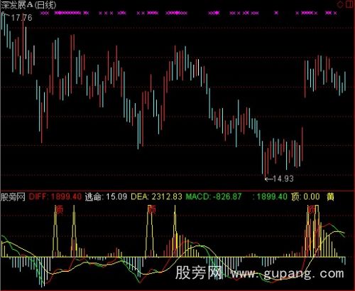 通达信MACD黄金坑指标公式