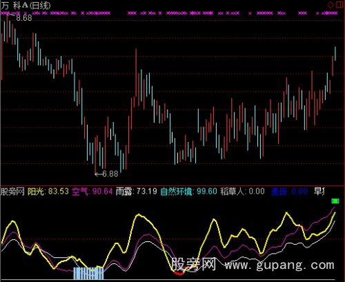 通达信大盘均价指标公式