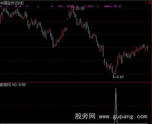 通达信强劲黑马选股指标公式