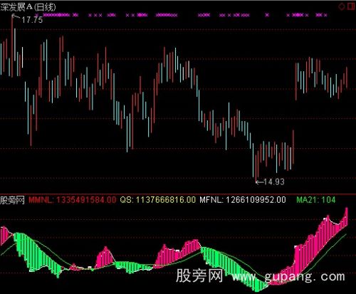 通达信无敌中线指标公式