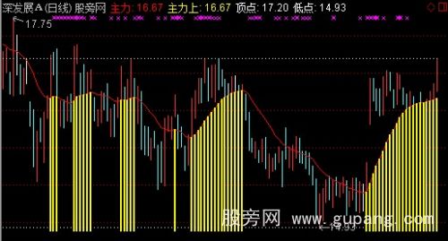 通达信主力均线主图指标公式