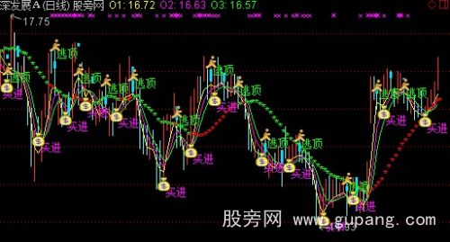 通达信钱袋出现主图指标公式