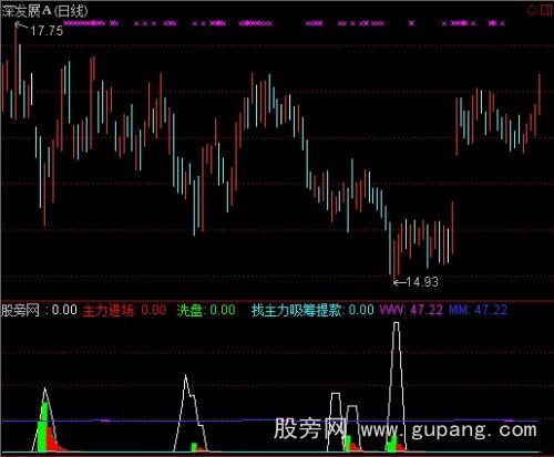 通达信主力吸筹提款指标公式