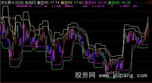 通达信博尔通道主图指标公式