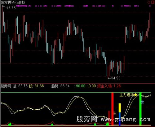 通达信峰谷买卖指标公式