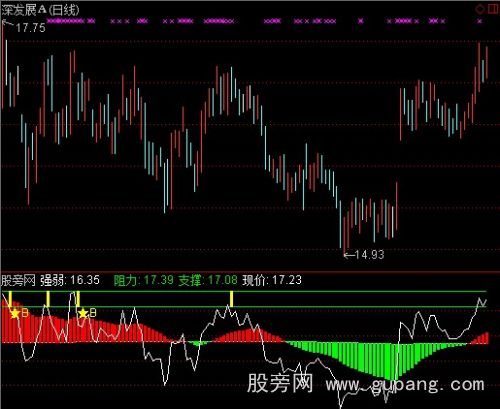 通达信阻力支撑强弱指标公式