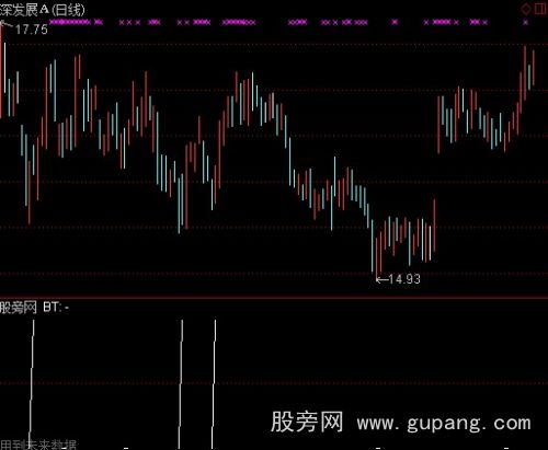 通达信低位线趋势指标公式