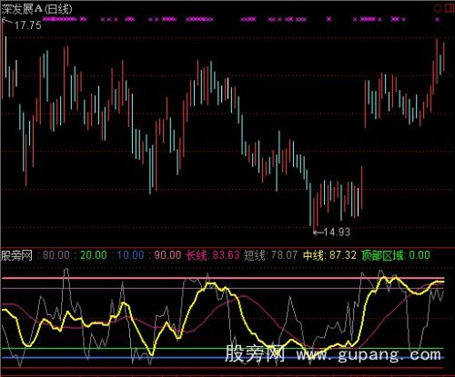 通达信顶底区域指标公式