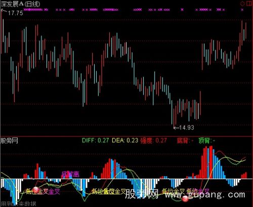 通达信背离金叉指标公式