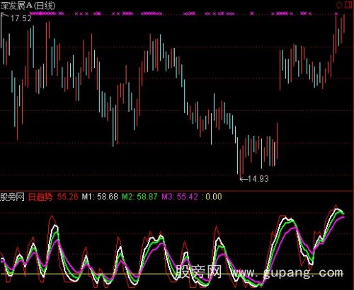 通达信量趋势跟踪器指标公式