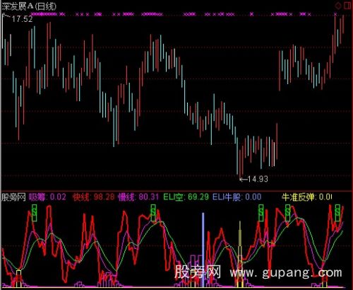 通达信牛股反弹指标公式