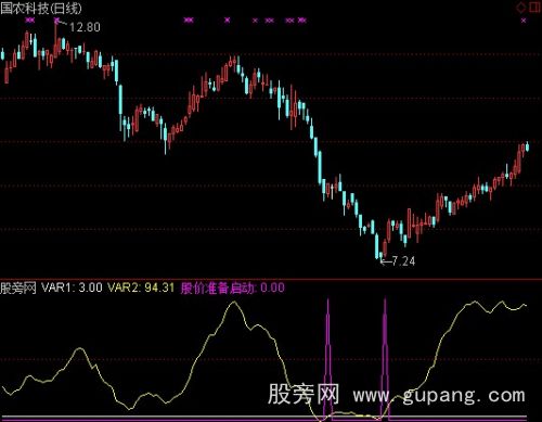 通达信股价准备启动指标公式