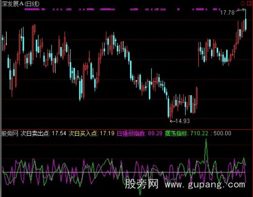 通达信2012华尔街暴发狙击操作手法短线指标公式