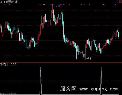 通达信立桩量+黄金柱选股指标公式