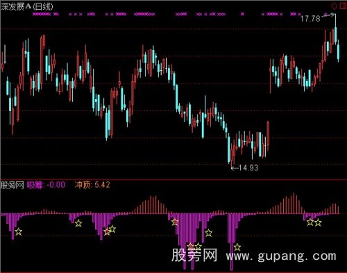 通达信吸筹撞冲天顶指标公式