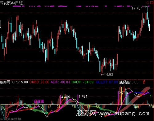 通达信随心MACD指标公式