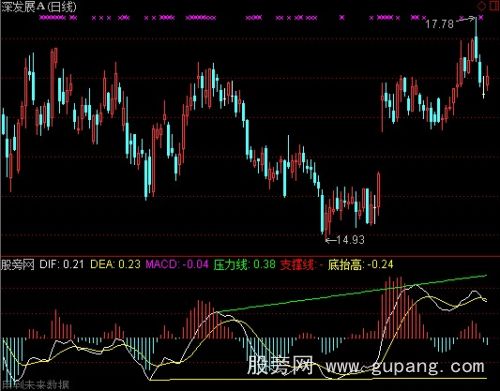 通达信MACD趋势线指标公式