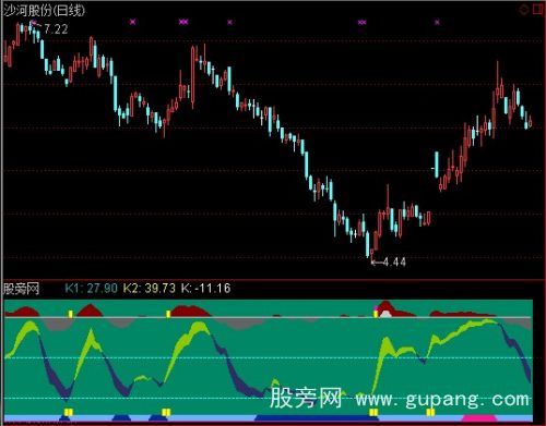 通达信趋势买底指标公式