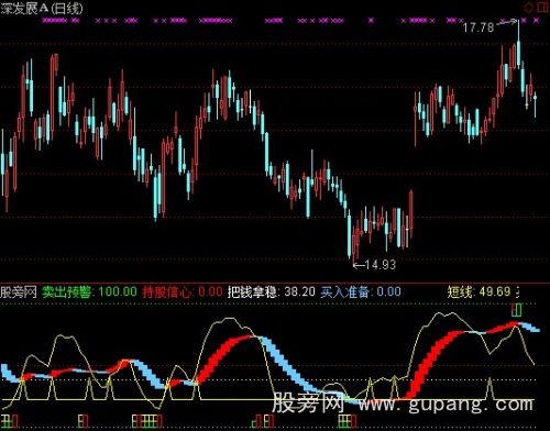 通达信短线专家指标公式