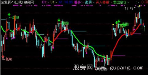 通达信高抛低吸主图指标公式