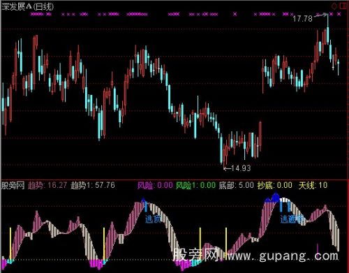 通达信底天线趋势指标公式