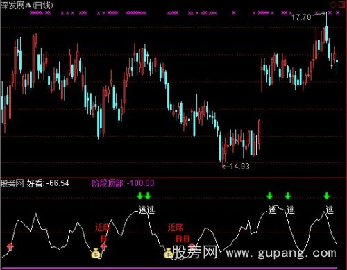 通达信牛线阶段顶部提示指标公式