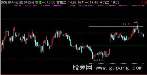 通达信几何压力支撑主图指标公式