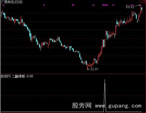 通达信二翻停板选股指标公式