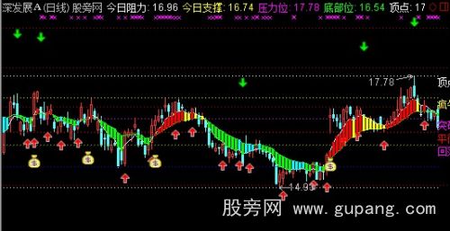 通达信阻击疯牛主图指标公式