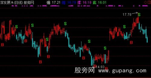 通达信强阻撑底主图指标公式