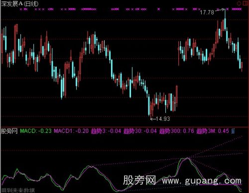 通达信MACD支撑线指标公式