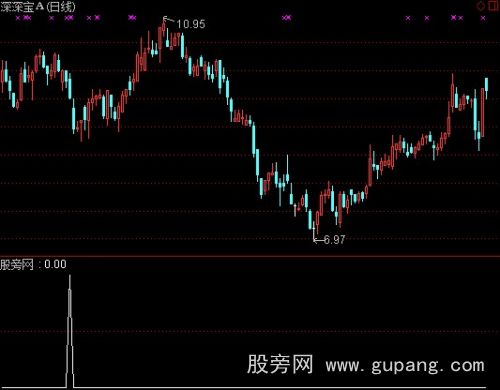 通达信MACD回0轴选股指标公式