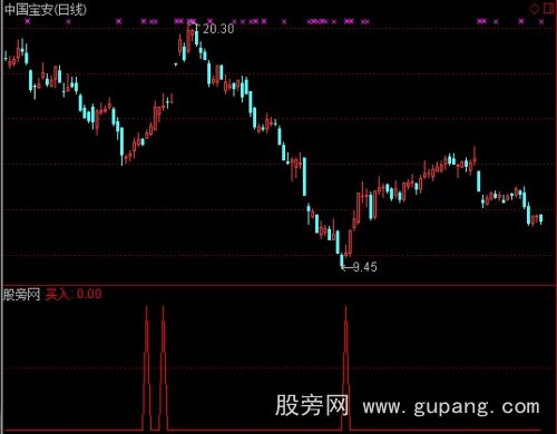 通达信短线买点选股指标公式