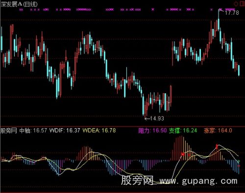 通达信明日支撑MACD指标公式