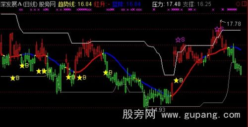 通达信重心趋势线主图指标公式