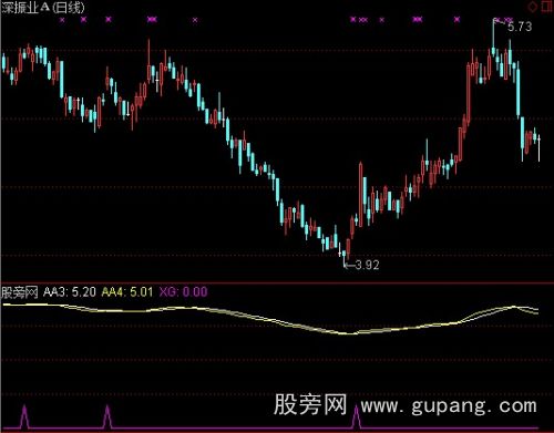 通达信DMI选股指标公式