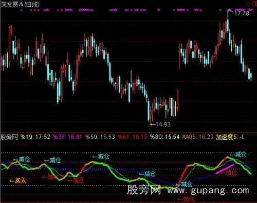 通达信减仓买入指标公式
