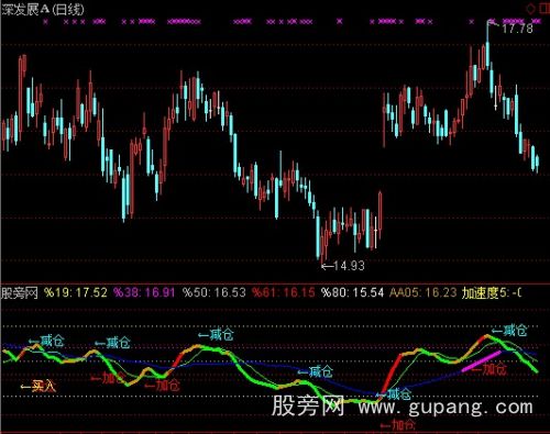 通达信减仓买入指标公式