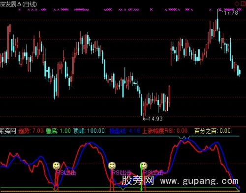 通达信RSI涨幅指标公式