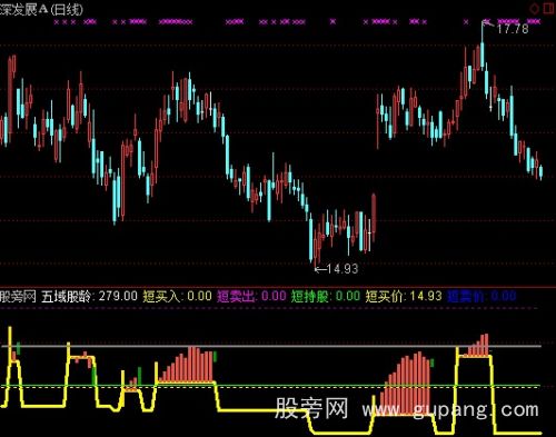 通达信五域操盘指标公式