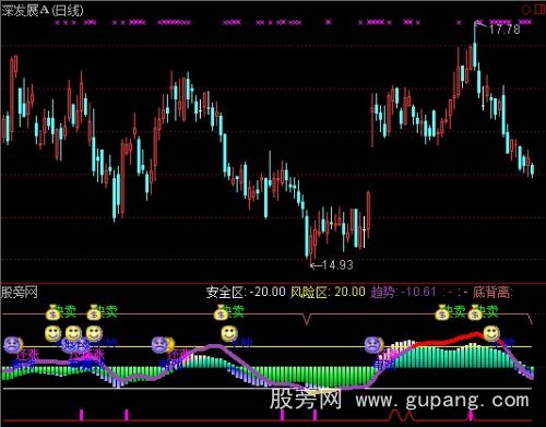 通达信趋势判势指标公式