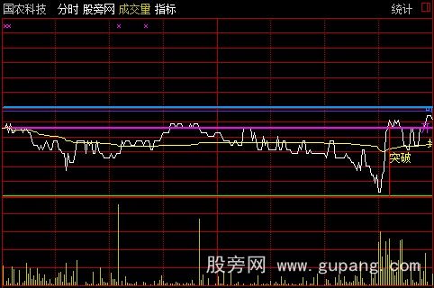 通达信开+高+低+昨收+放量突破提示分时主图指标公式