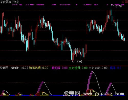 通达信追涨热度指标公式