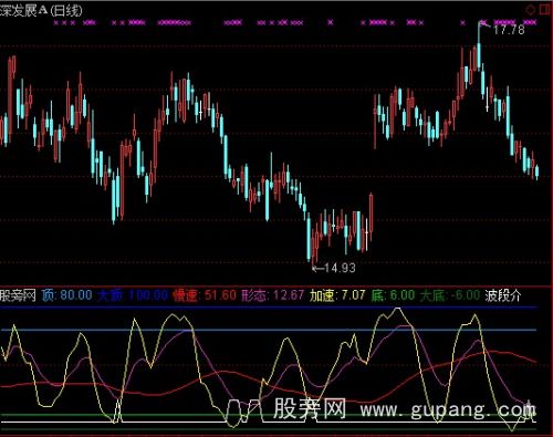 通达信大顶底波段指标公式