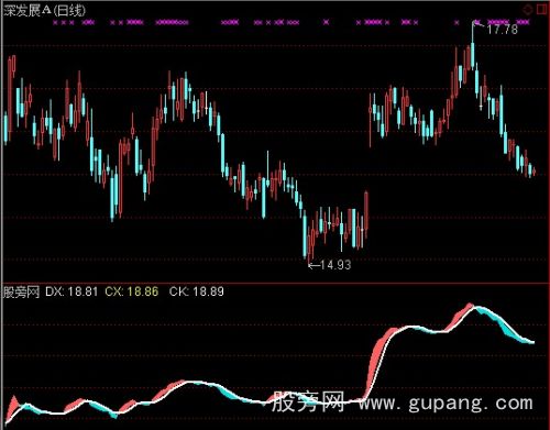 通达信玩股量价趋势指标公式